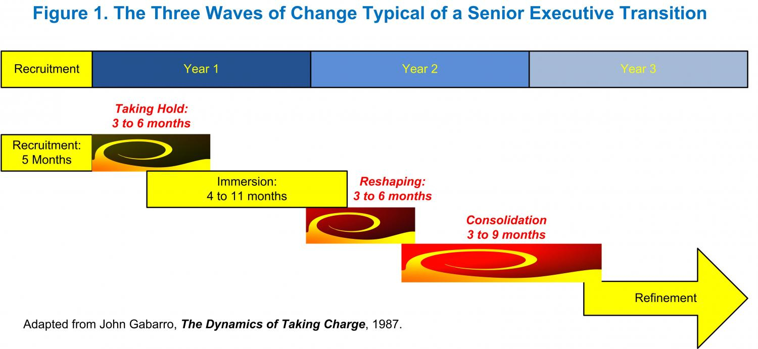 John Gabarro's Three Wave Phenomena
